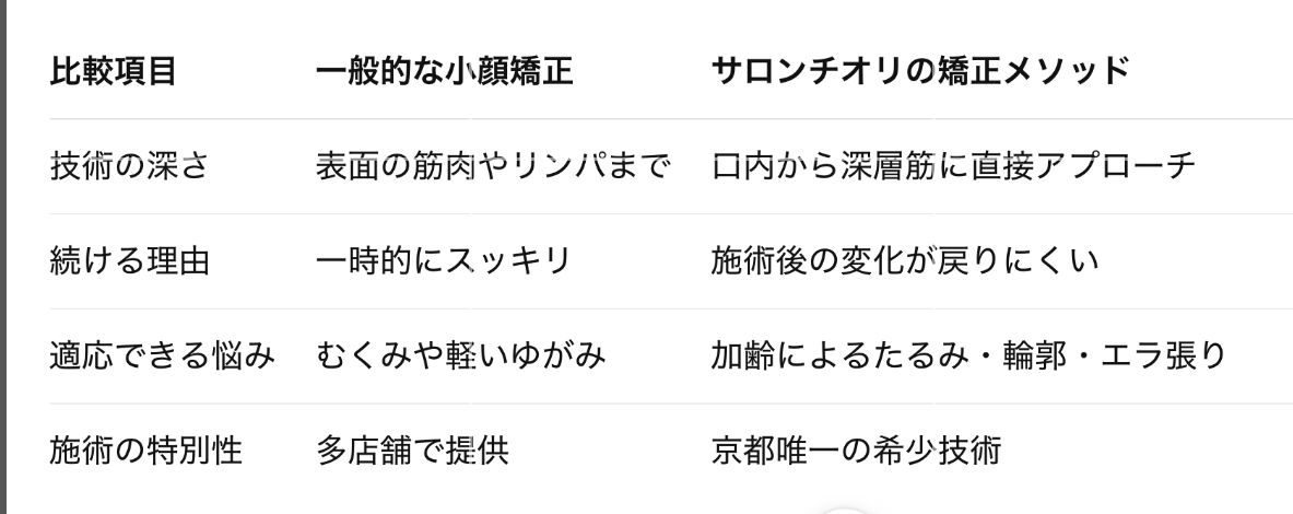 京都唯一の矯正技術で変化実感
